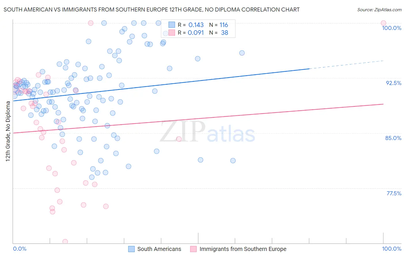 South American vs Immigrants from Southern Europe 12th Grade, No Diploma