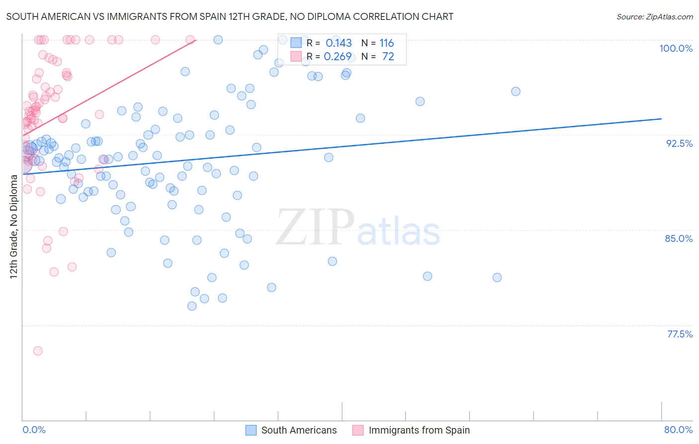 South American vs Immigrants from Spain 12th Grade, No Diploma