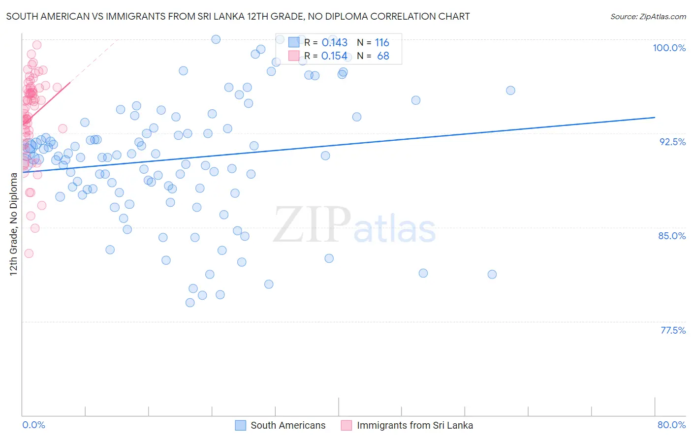 South American vs Immigrants from Sri Lanka 12th Grade, No Diploma