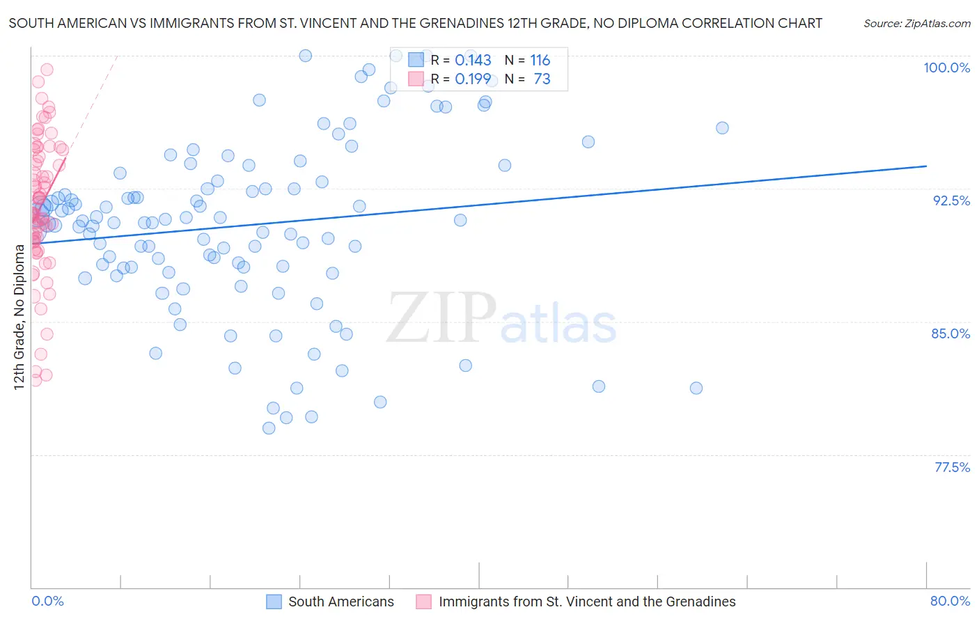 South American vs Immigrants from St. Vincent and the Grenadines 12th Grade, No Diploma