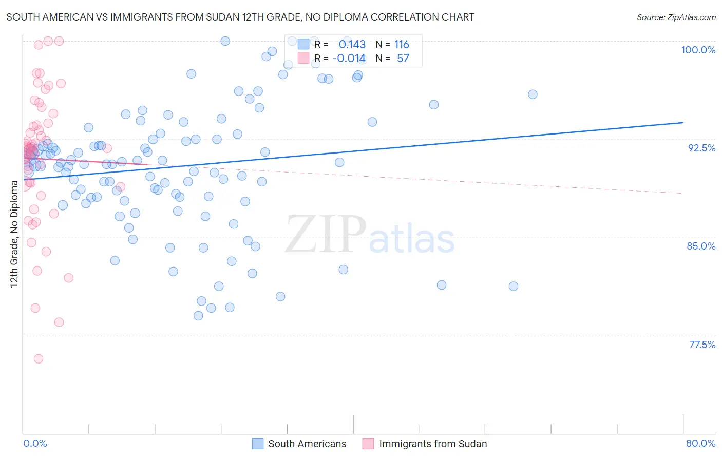 South American vs Immigrants from Sudan 12th Grade, No Diploma