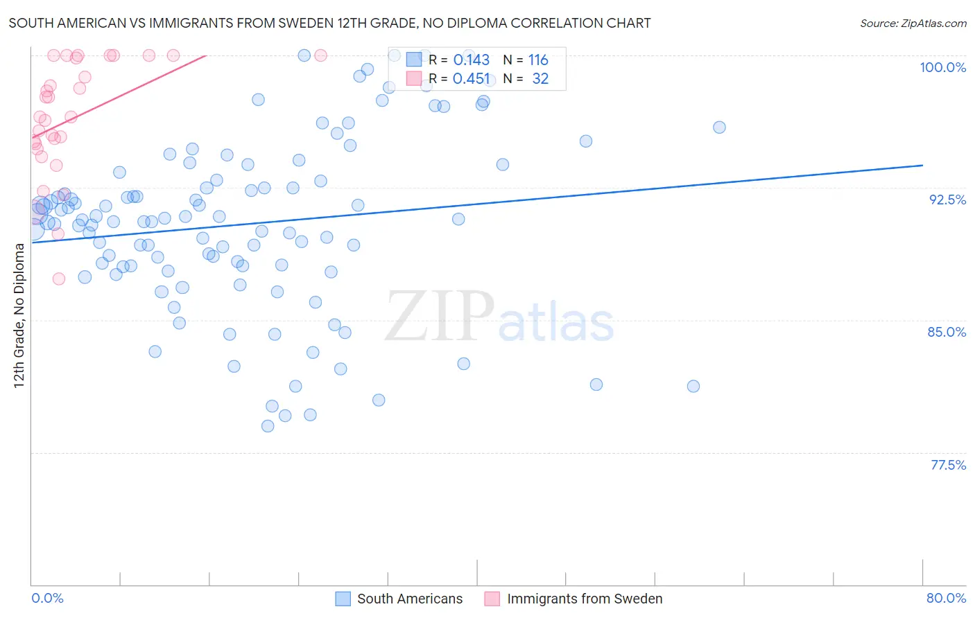 South American vs Immigrants from Sweden 12th Grade, No Diploma