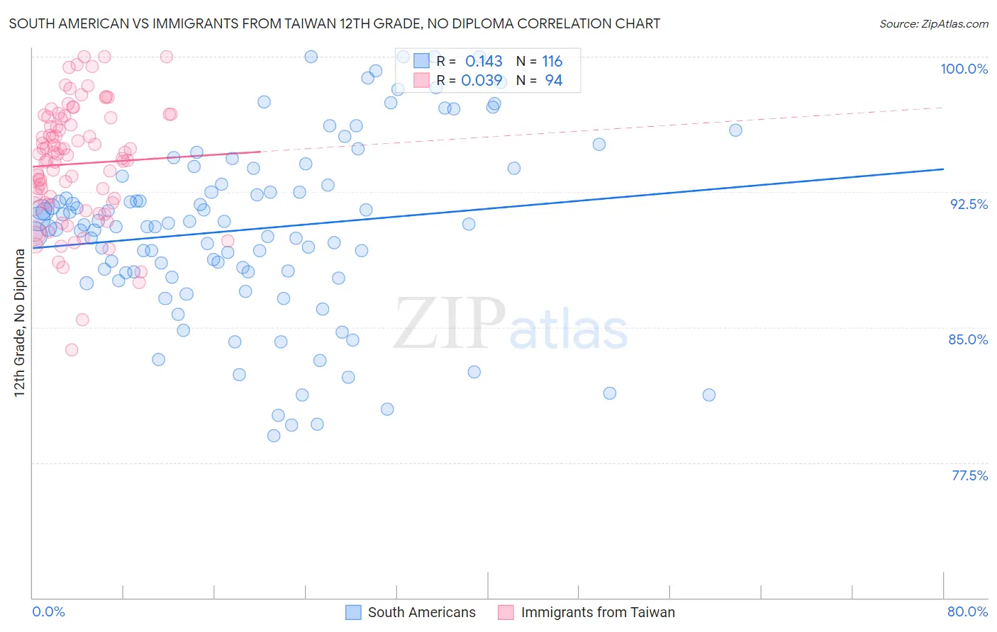 South American vs Immigrants from Taiwan 12th Grade, No Diploma