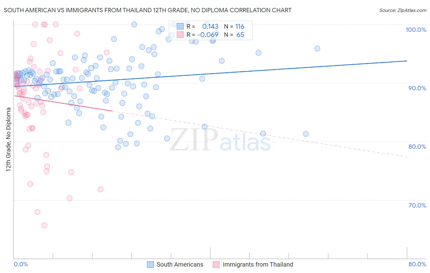 South American vs Immigrants from Thailand 12th Grade, No Diploma