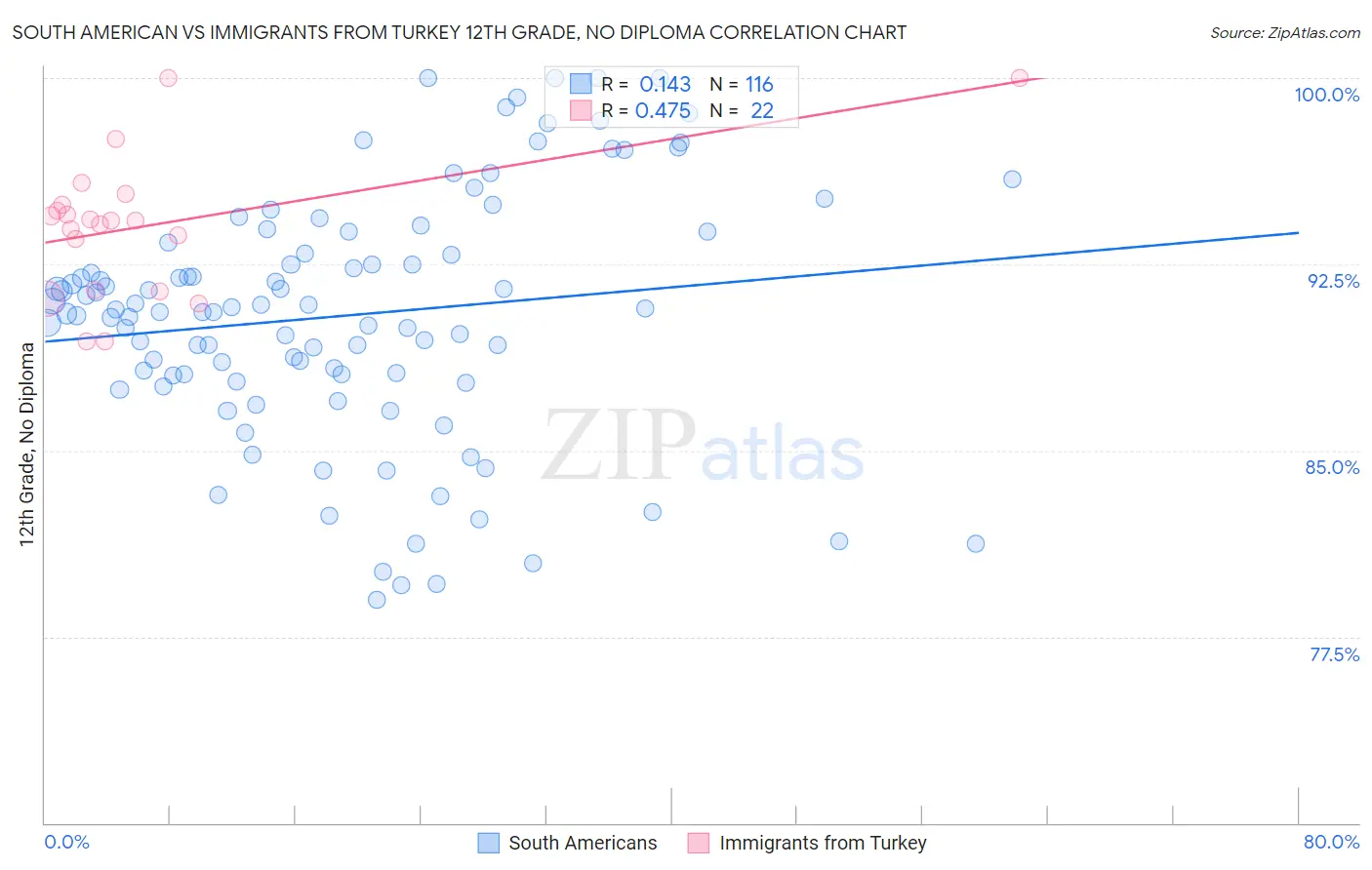 South American vs Immigrants from Turkey 12th Grade, No Diploma
