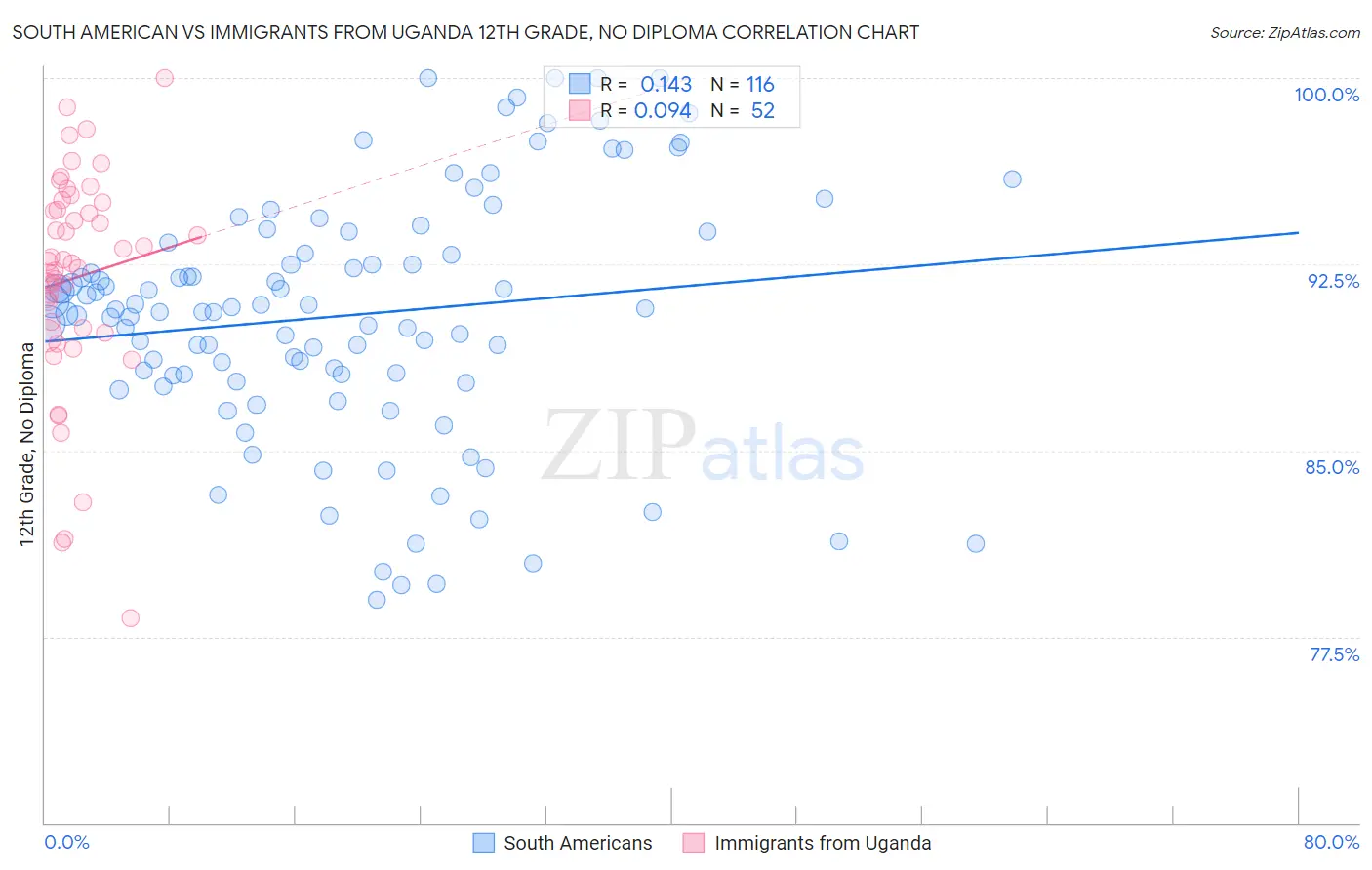 South American vs Immigrants from Uganda 12th Grade, No Diploma