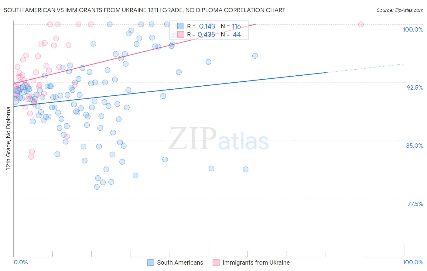 South American vs Immigrants from Ukraine 12th Grade, No Diploma