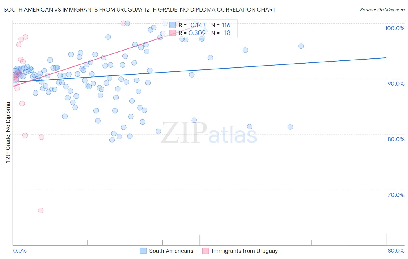 South American vs Immigrants from Uruguay 12th Grade, No Diploma
