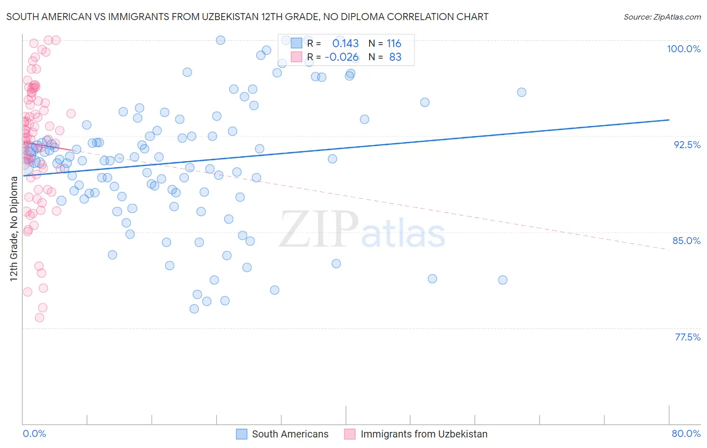South American vs Immigrants from Uzbekistan 12th Grade, No Diploma