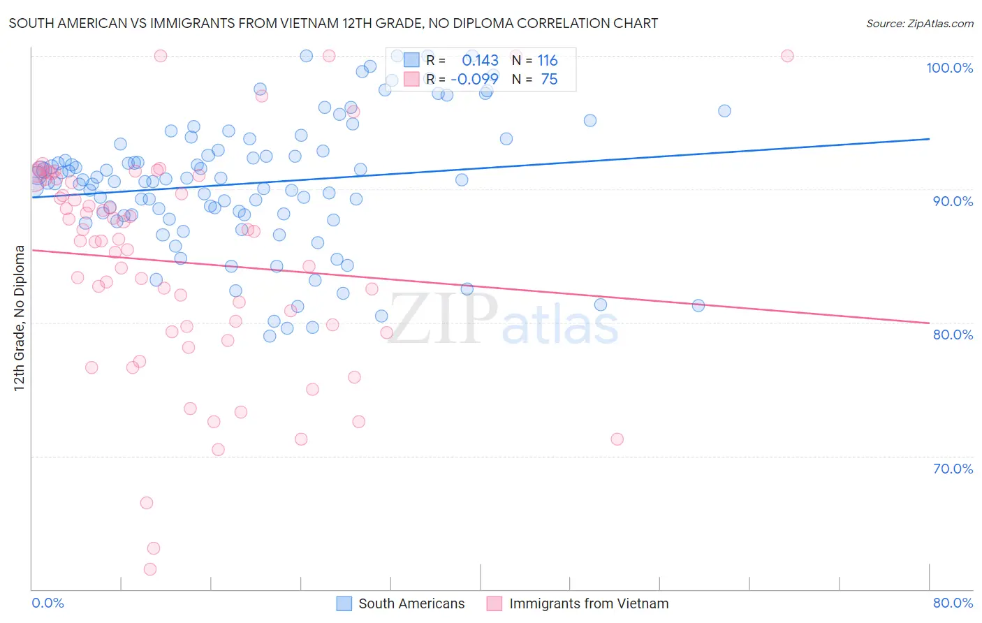 South American vs Immigrants from Vietnam 12th Grade, No Diploma