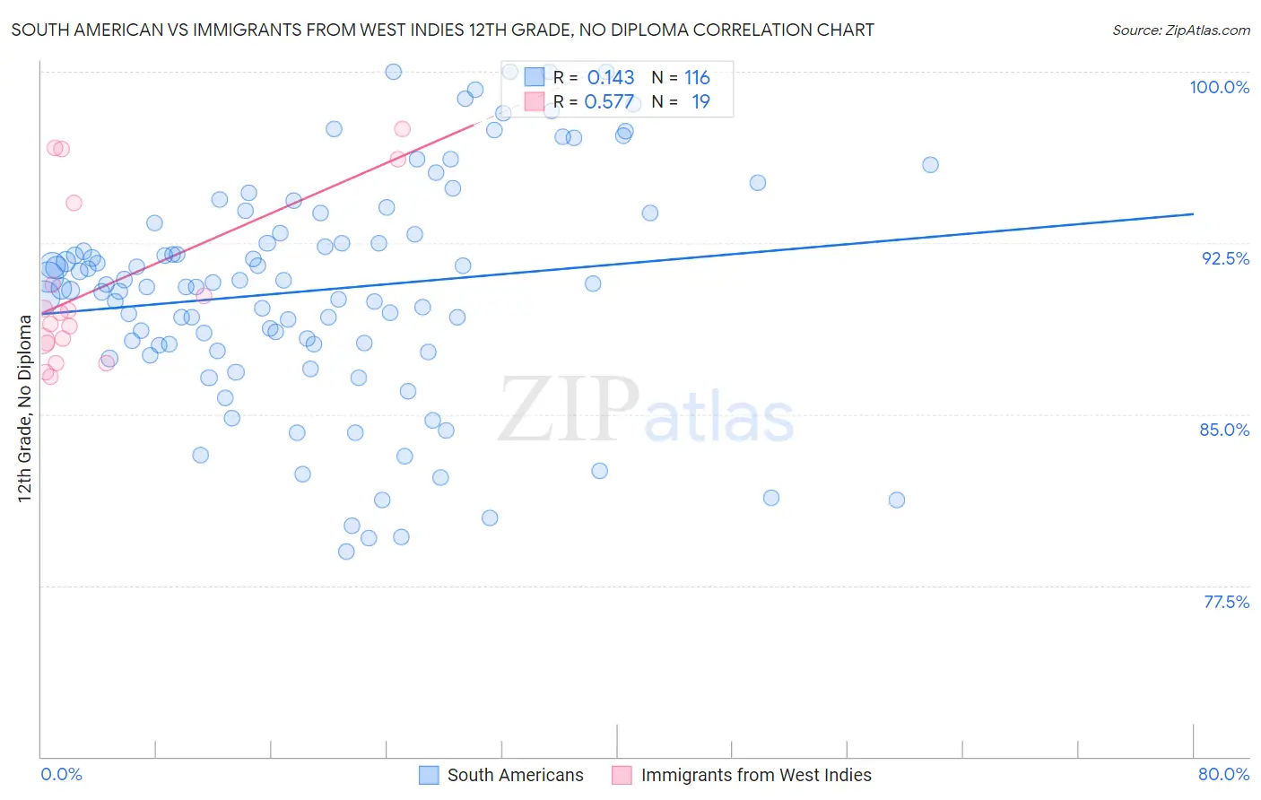 South American vs Immigrants from West Indies 12th Grade, No Diploma