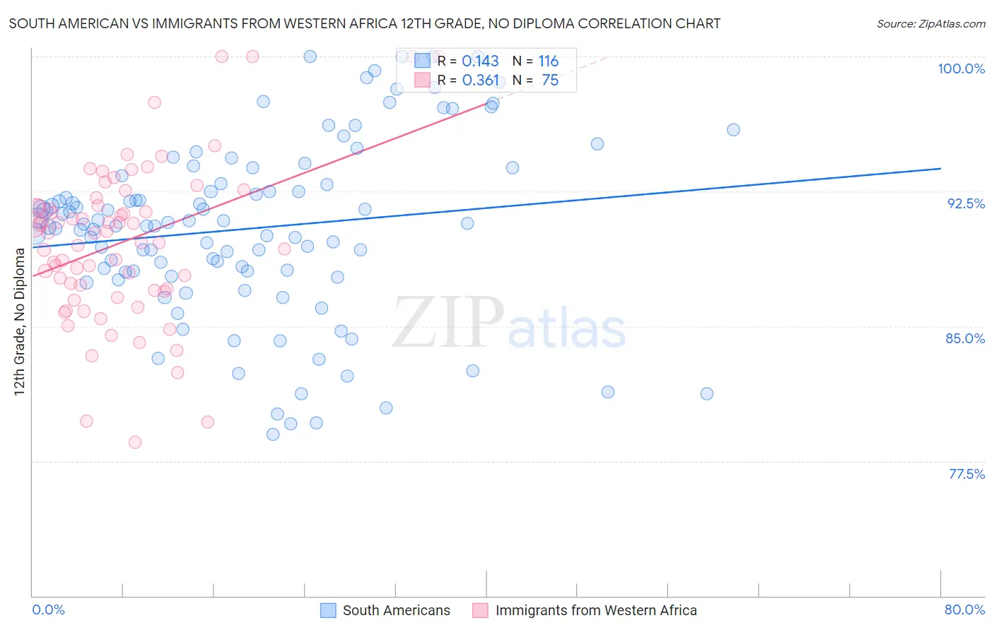 South American vs Immigrants from Western Africa 12th Grade, No Diploma