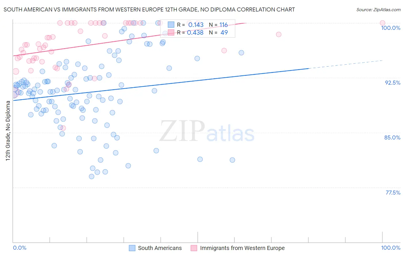 South American vs Immigrants from Western Europe 12th Grade, No Diploma