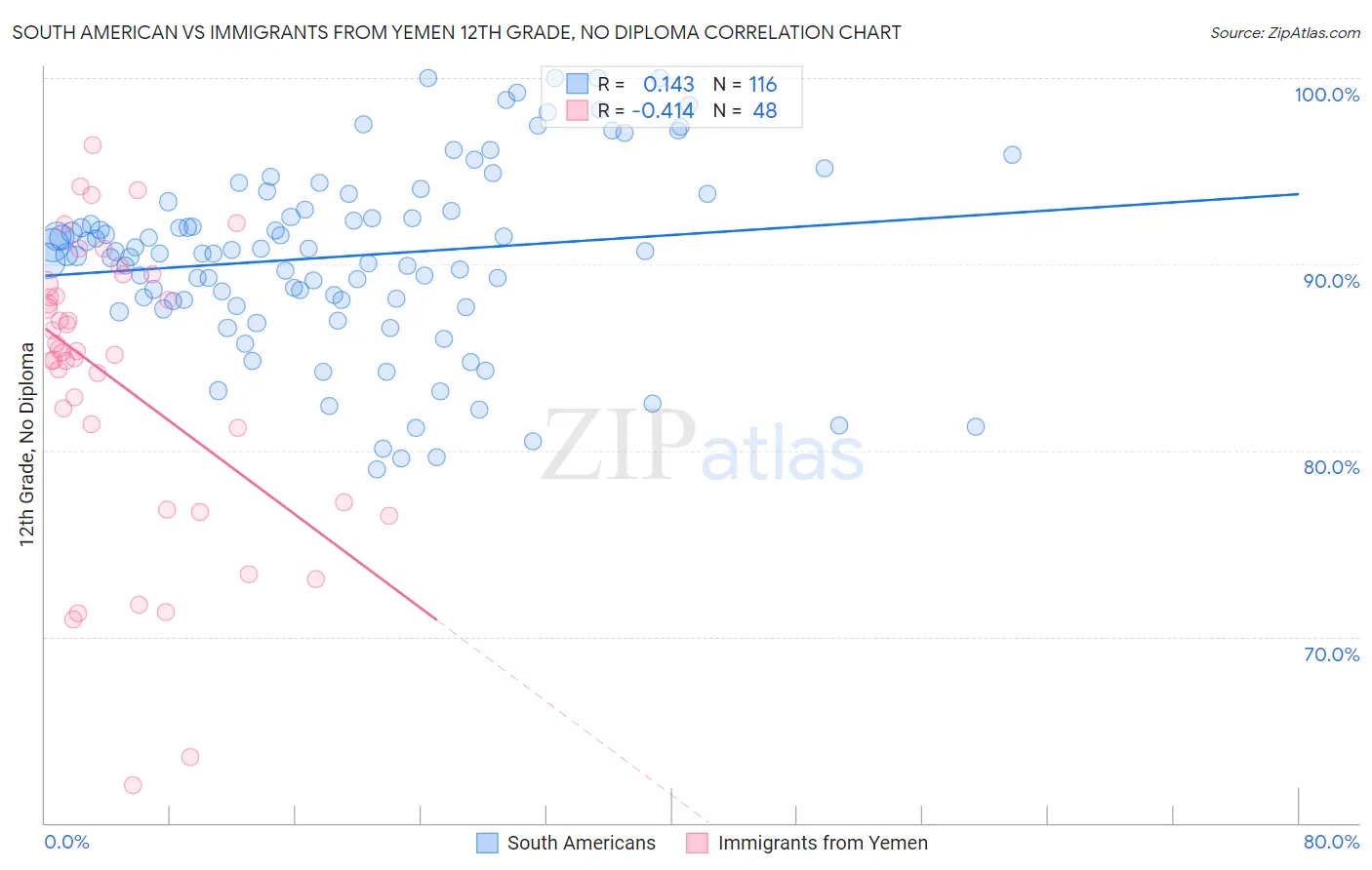 South American vs Immigrants from Yemen 12th Grade, No Diploma