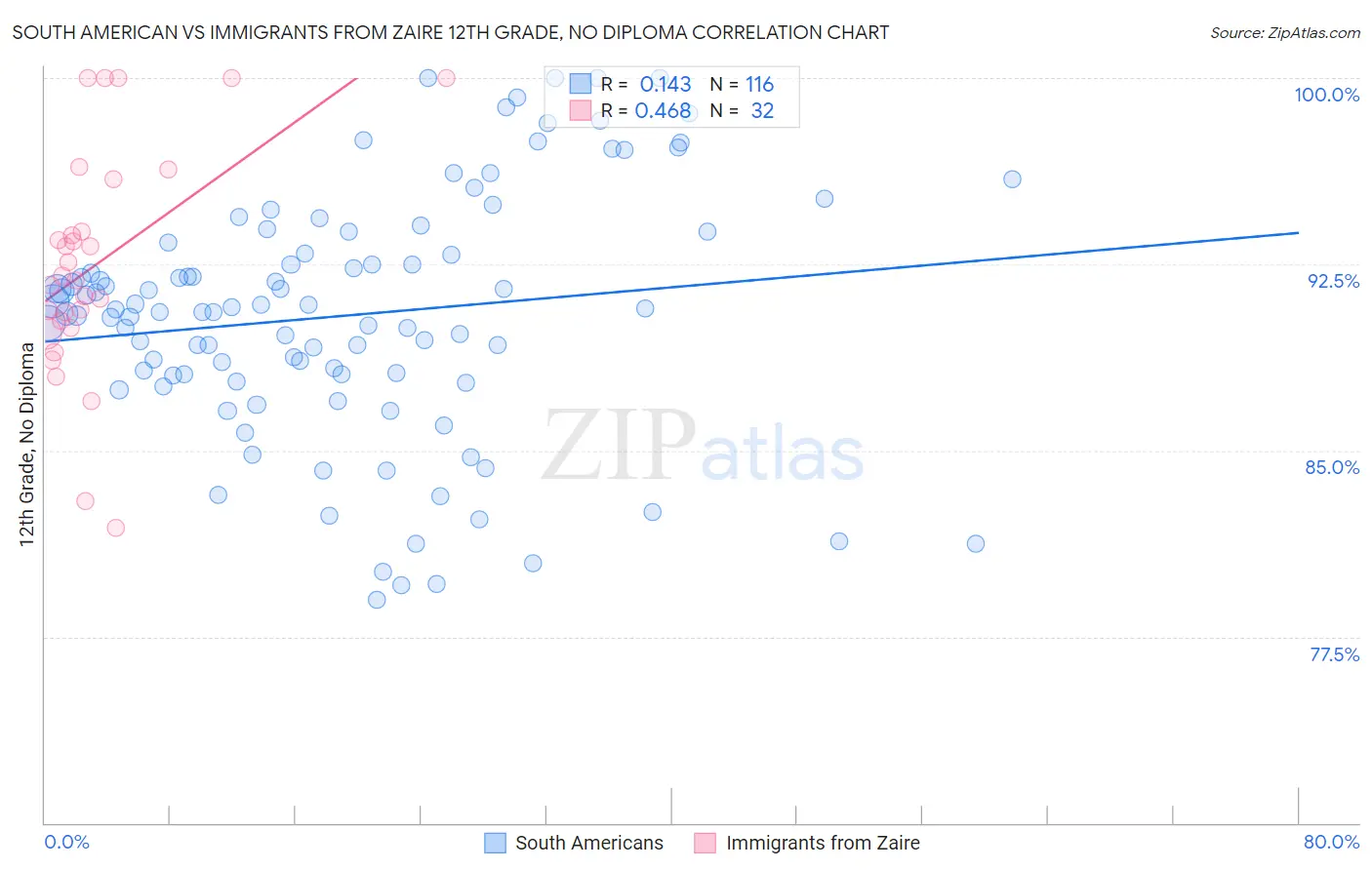 South American vs Immigrants from Zaire 12th Grade, No Diploma