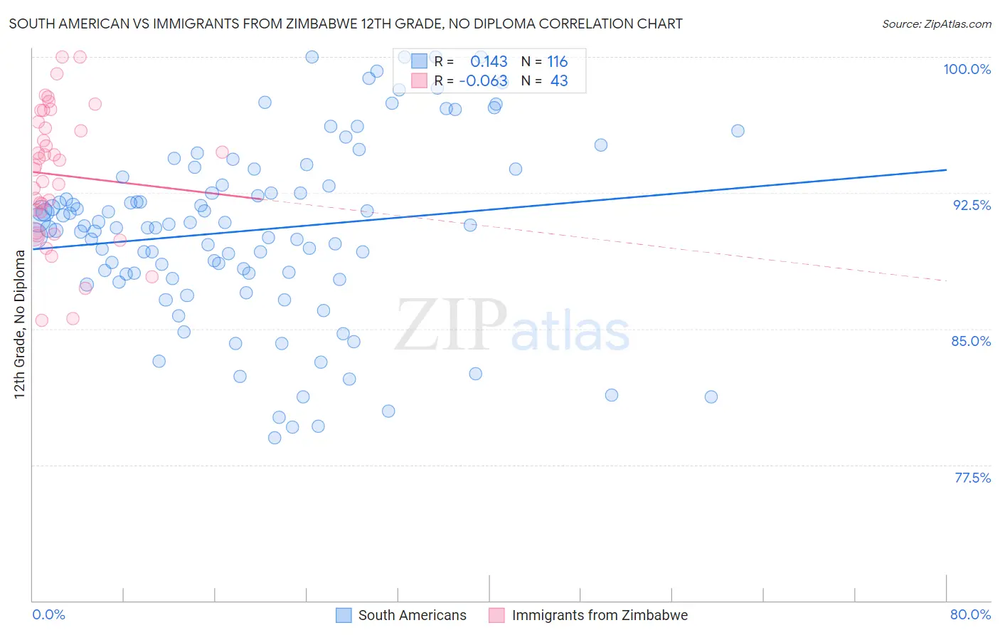 South American vs Immigrants from Zimbabwe 12th Grade, No Diploma