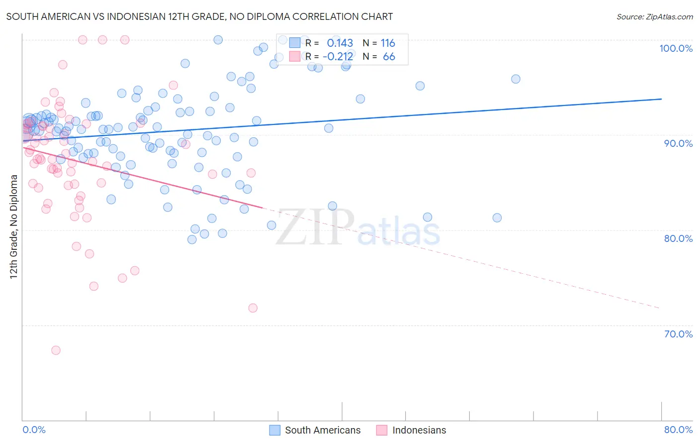 South American vs Indonesian 12th Grade, No Diploma