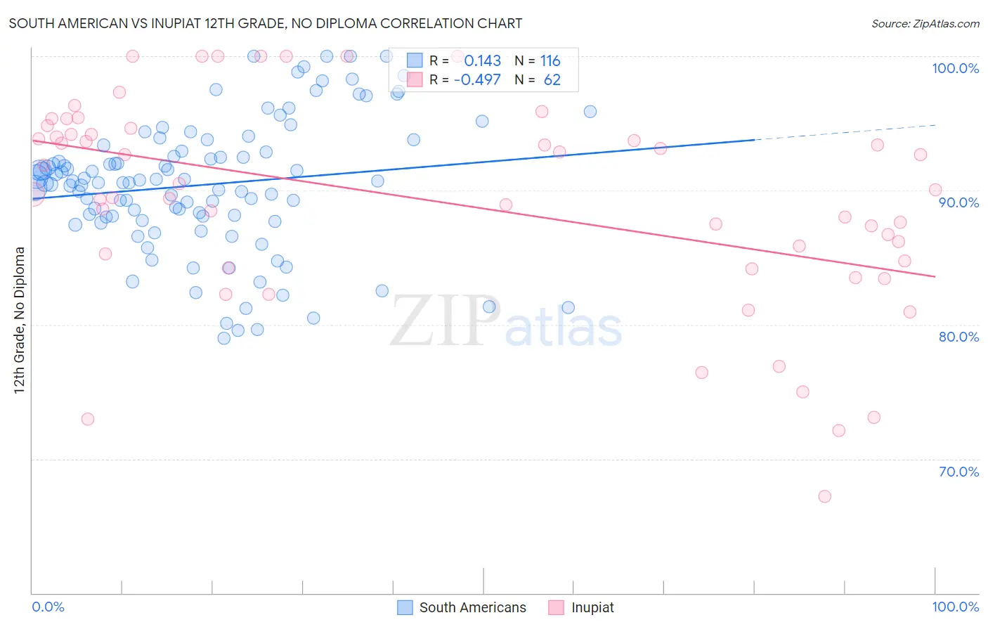 South American vs Inupiat 12th Grade, No Diploma