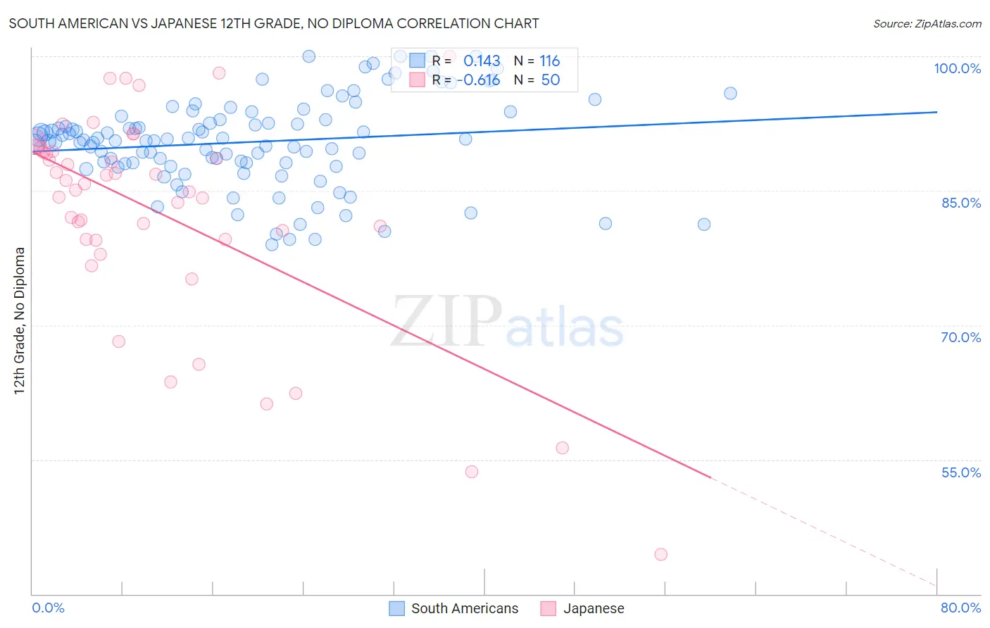 South American vs Japanese 12th Grade, No Diploma