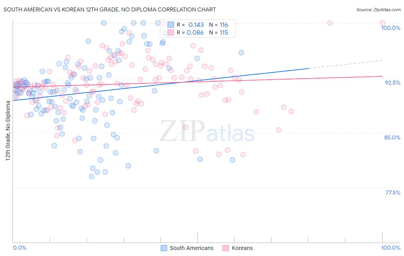 South American vs Korean 12th Grade, No Diploma