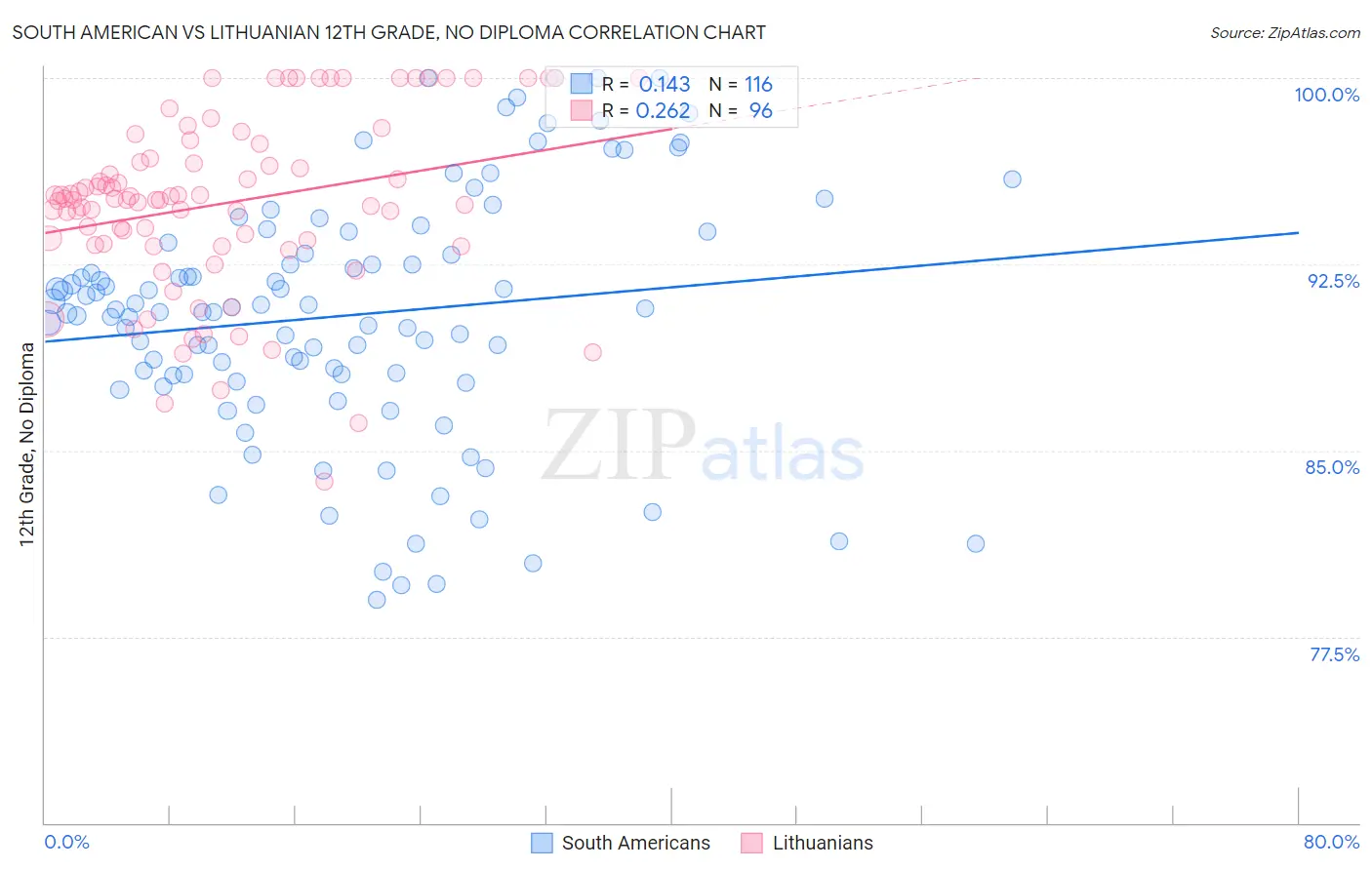 South American vs Lithuanian 12th Grade, No Diploma