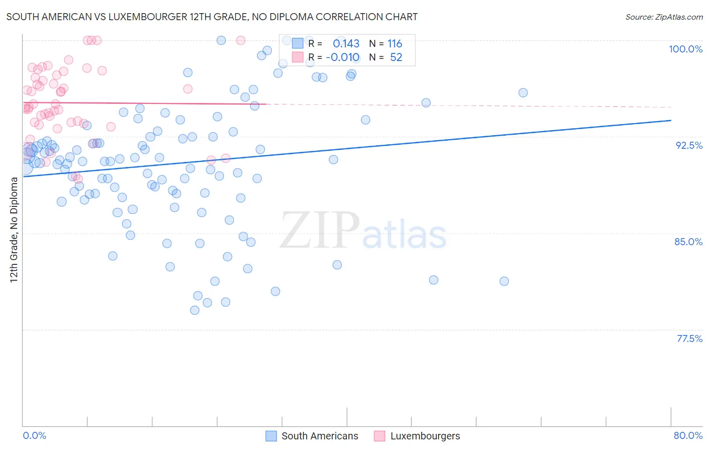 South American vs Luxembourger 12th Grade, No Diploma