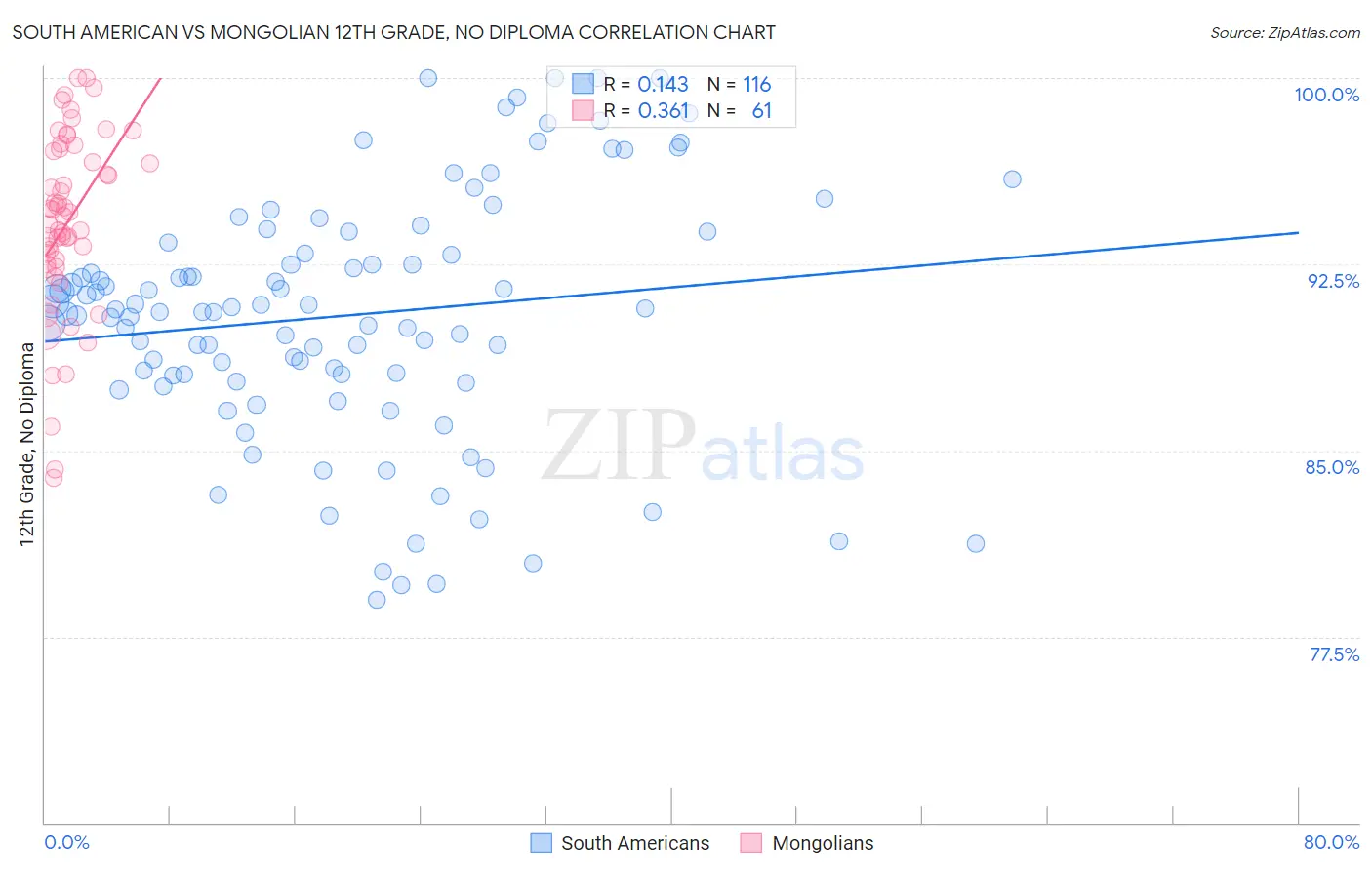 South American vs Mongolian 12th Grade, No Diploma