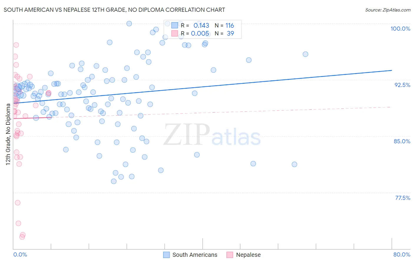 South American vs Nepalese 12th Grade, No Diploma