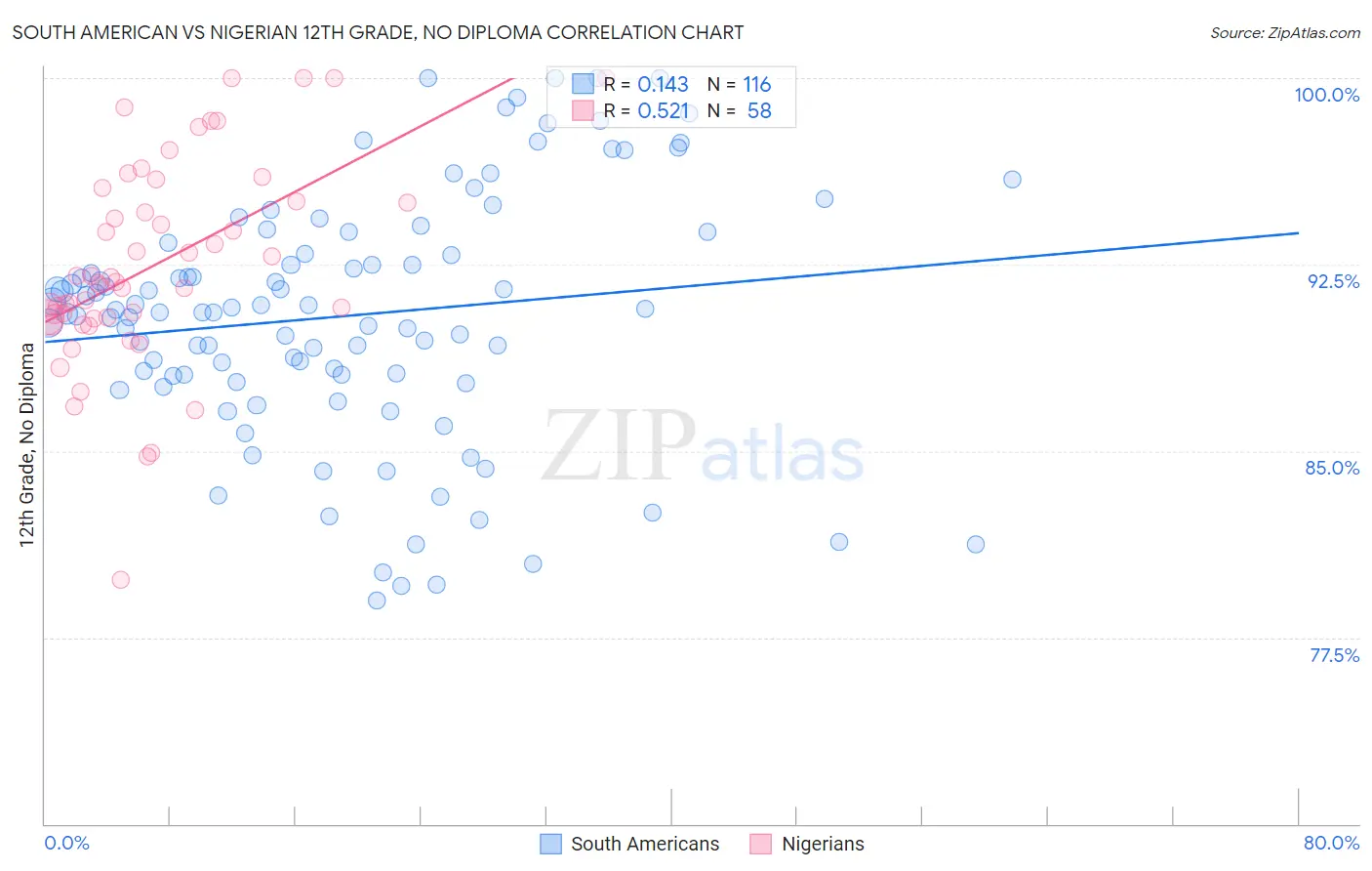 South American vs Nigerian 12th Grade, No Diploma