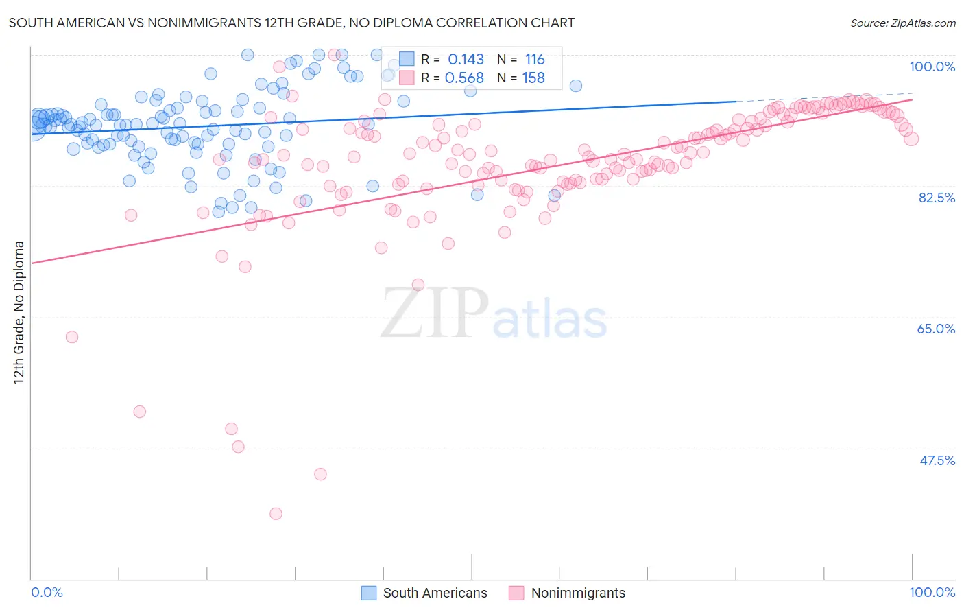 South American vs Nonimmigrants 12th Grade, No Diploma