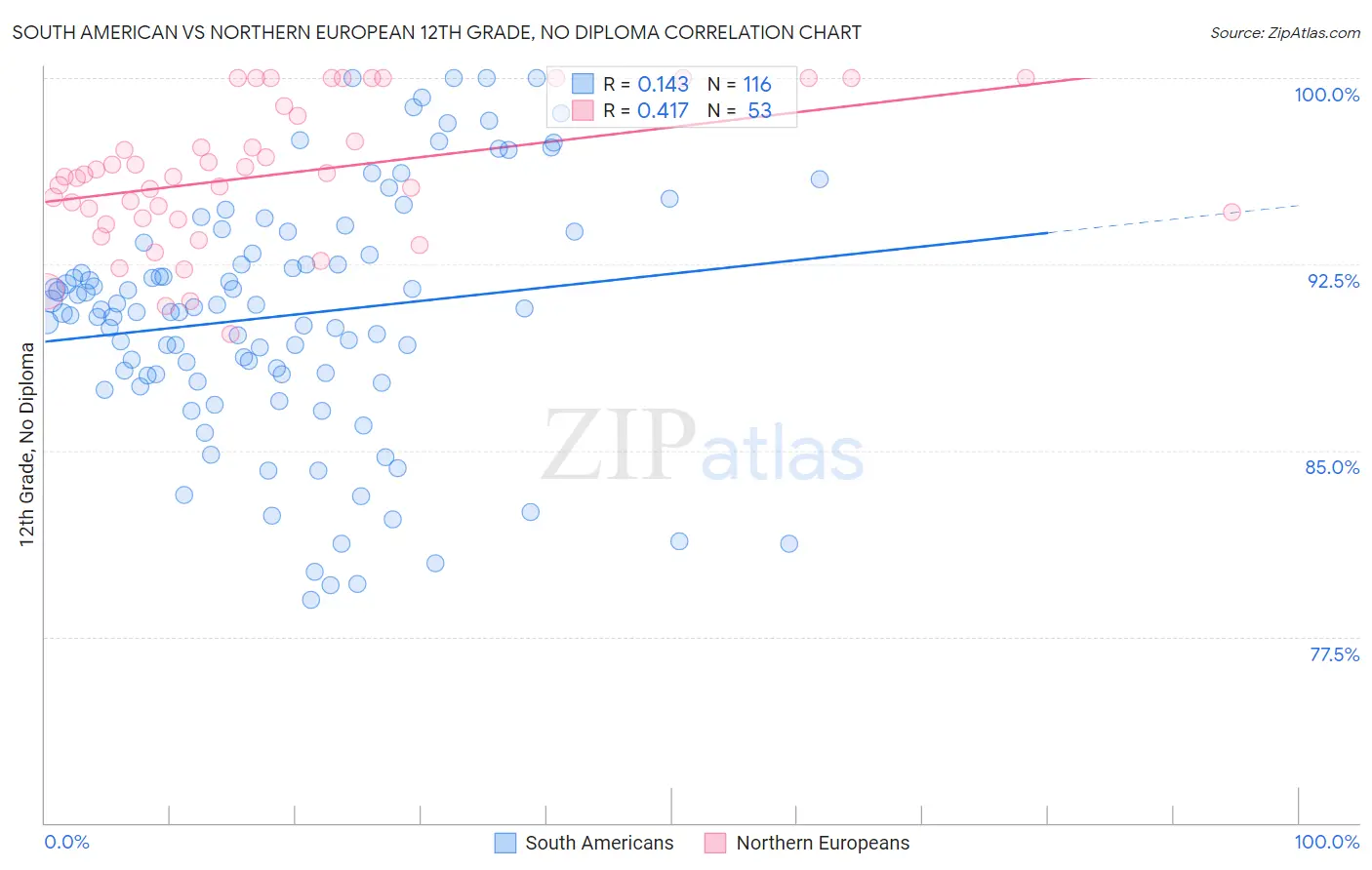 South American vs Northern European 12th Grade, No Diploma