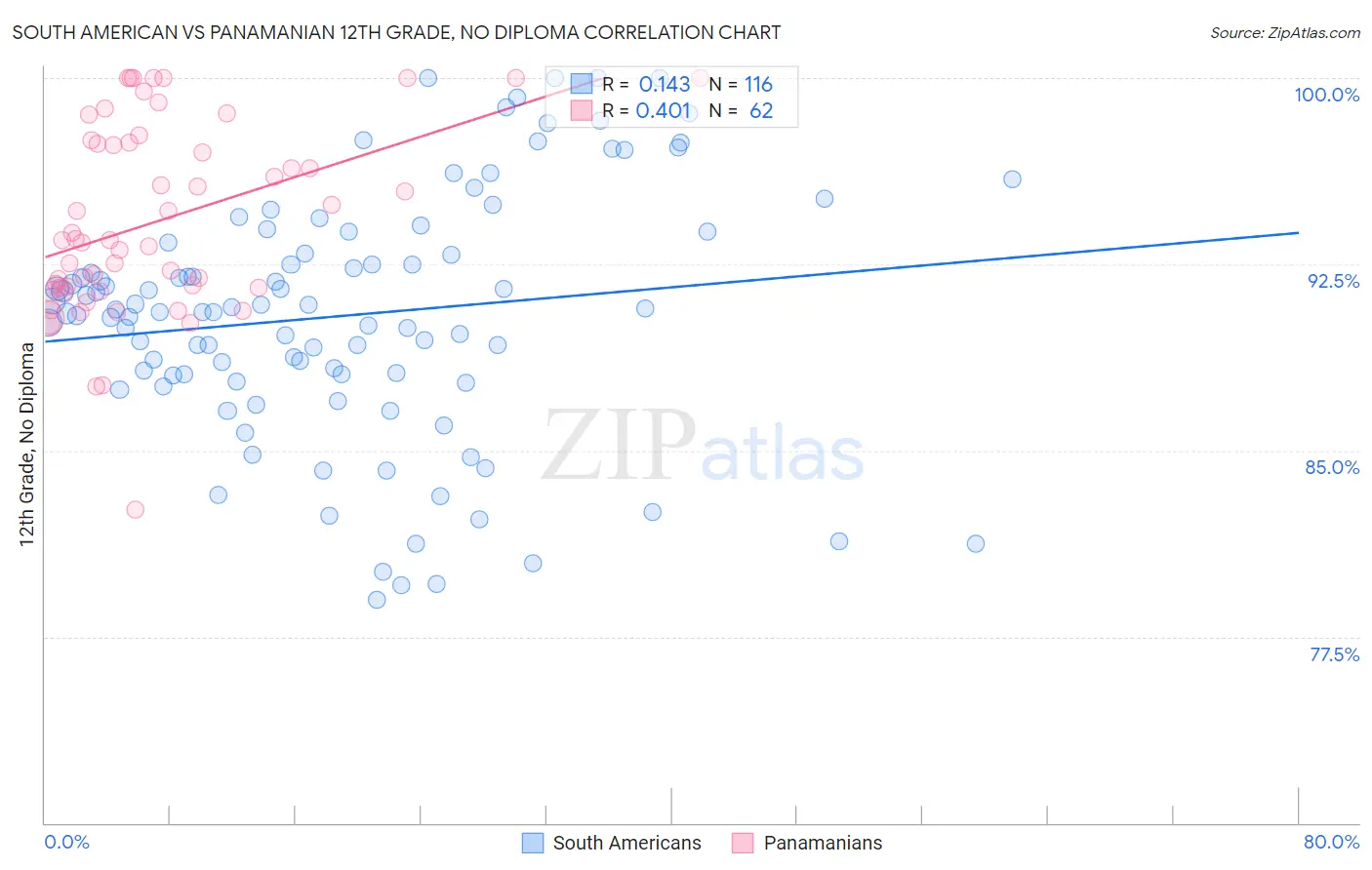 South American vs Panamanian 12th Grade, No Diploma