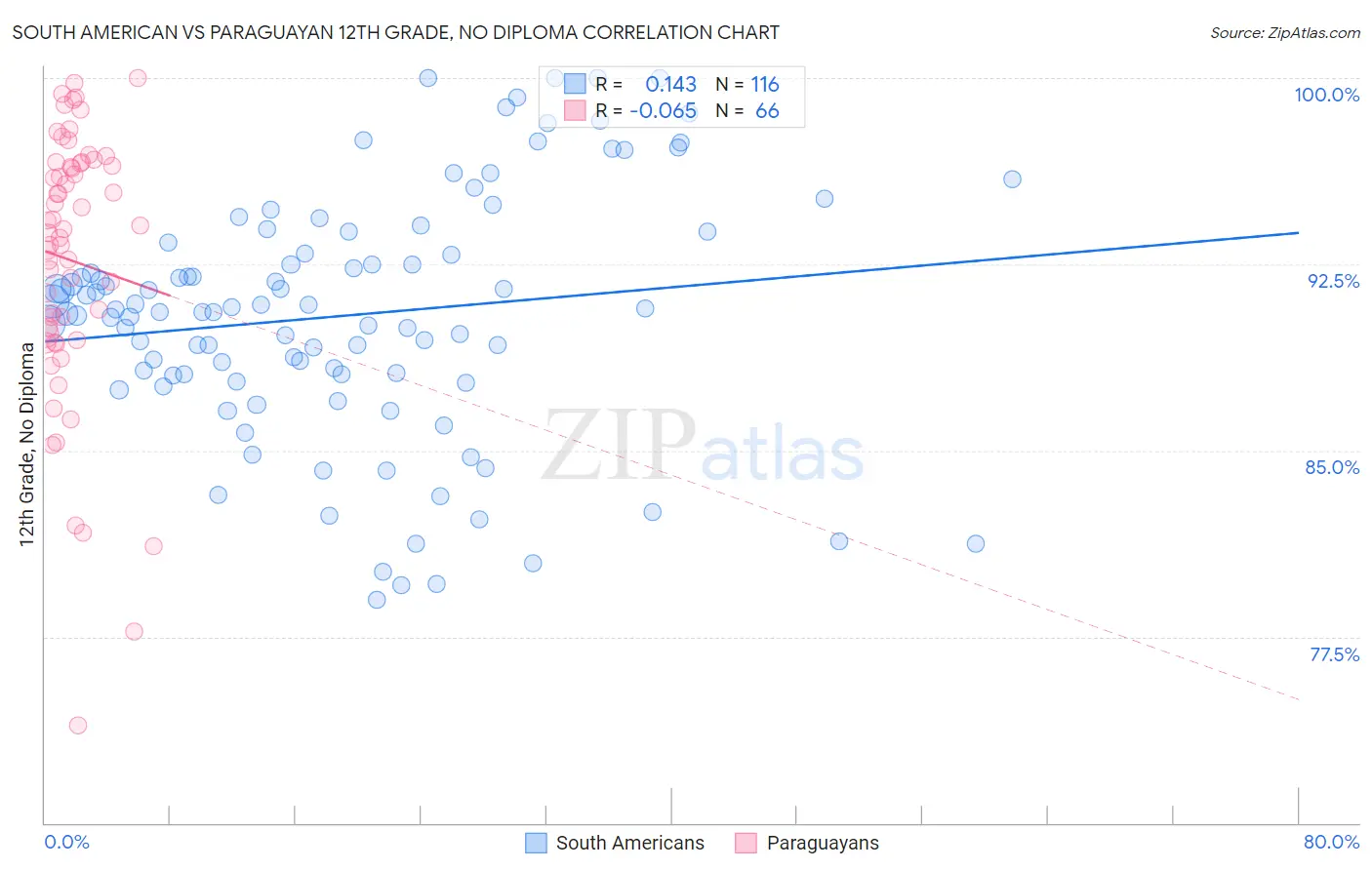 South American vs Paraguayan 12th Grade, No Diploma