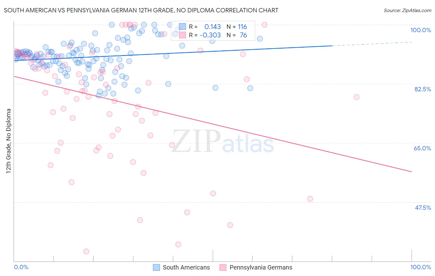 South American vs Pennsylvania German 12th Grade, No Diploma