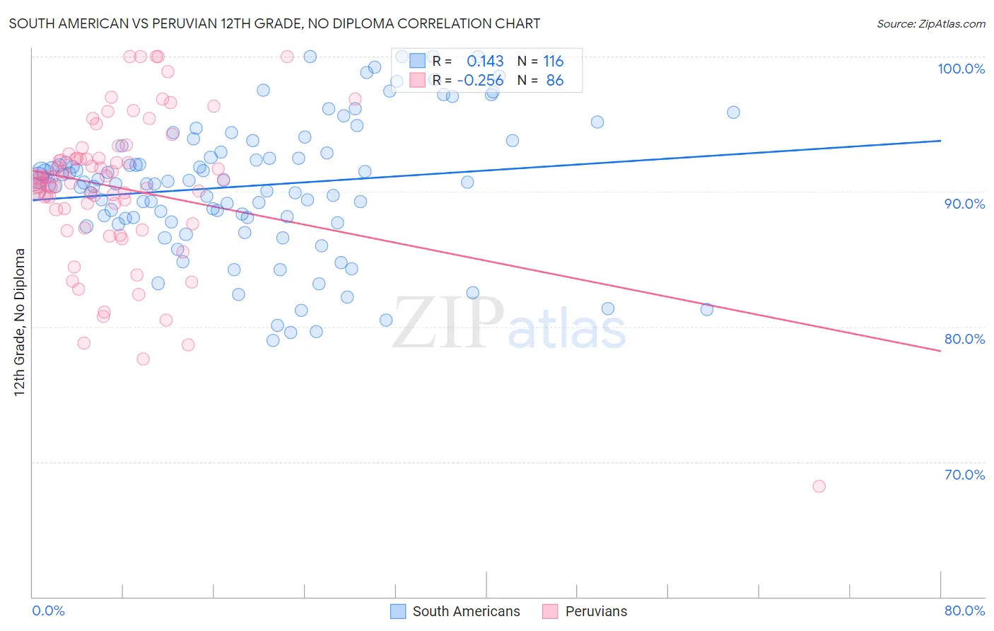 South American vs Peruvian 12th Grade, No Diploma