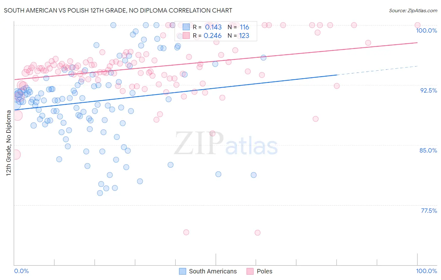 South American vs Polish 12th Grade, No Diploma