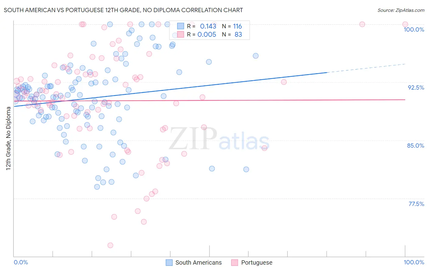 South American vs Portuguese 12th Grade, No Diploma