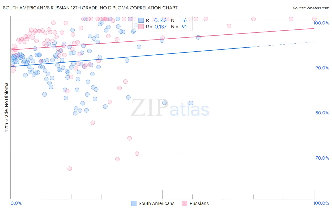 South American vs Russian 12th Grade, No Diploma