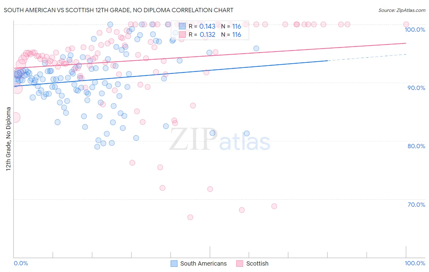 South American vs Scottish 12th Grade, No Diploma