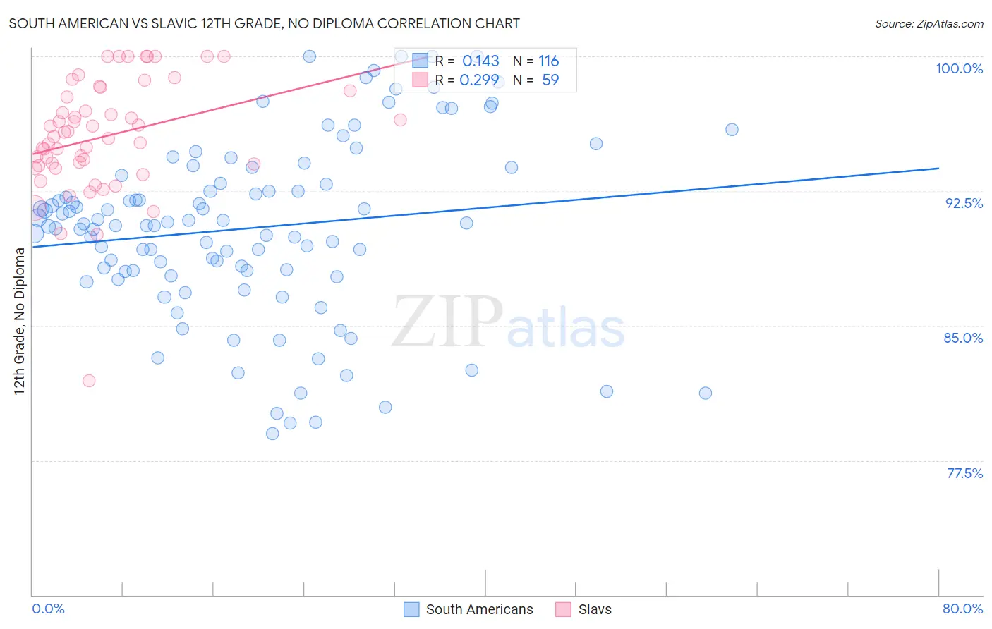 South American vs Slavic 12th Grade, No Diploma