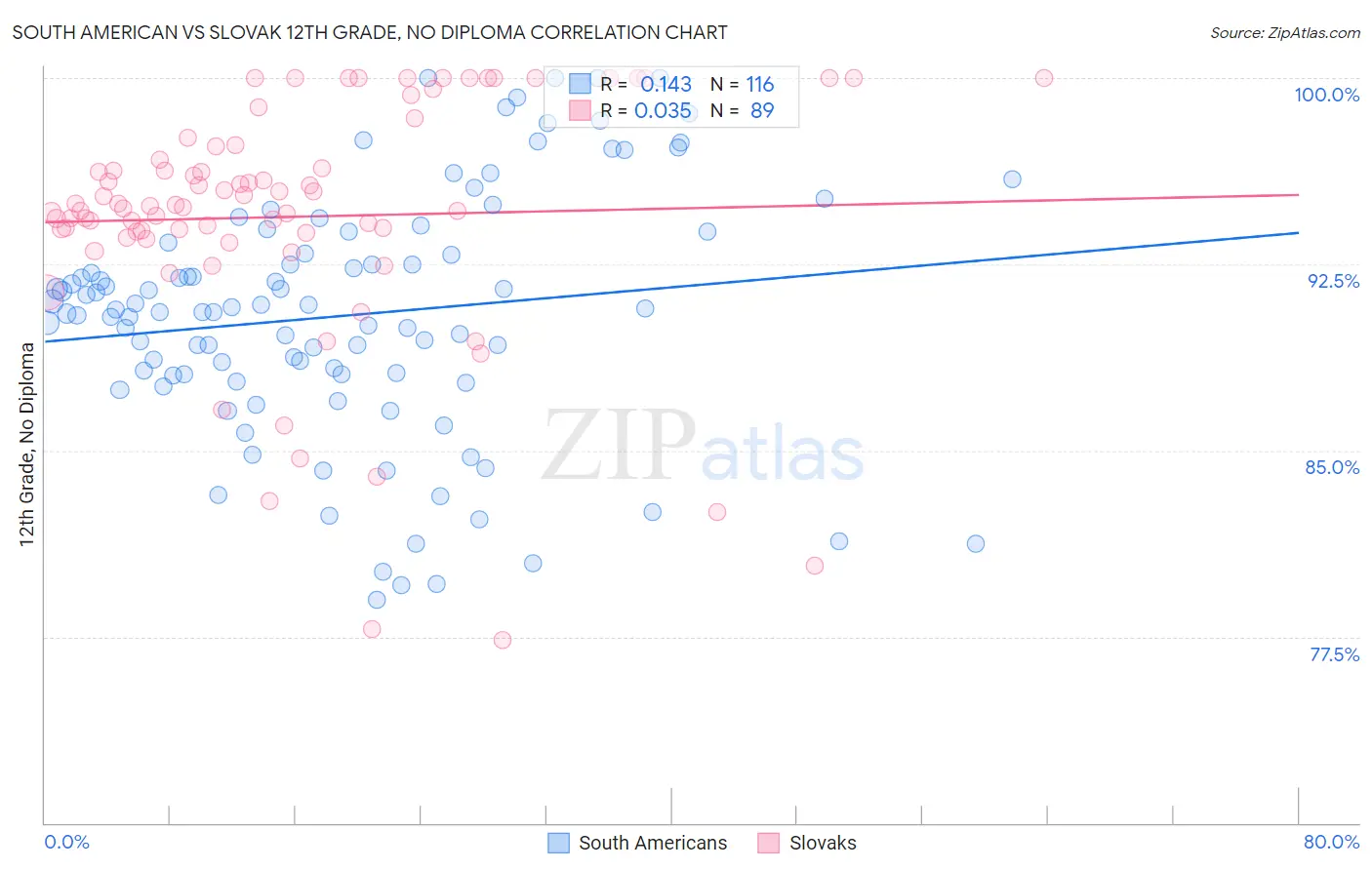 South American vs Slovak 12th Grade, No Diploma