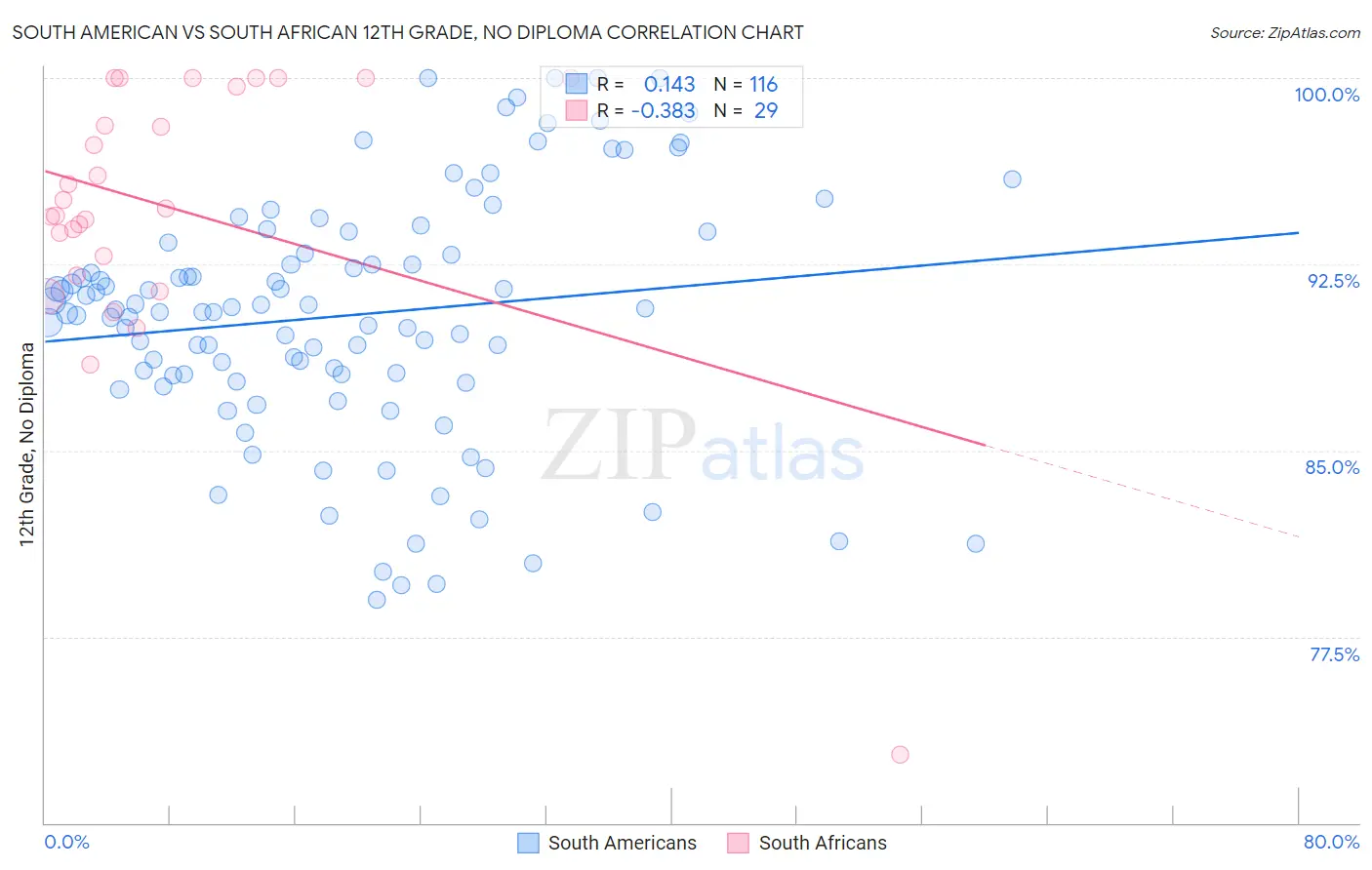 South American vs South African 12th Grade, No Diploma