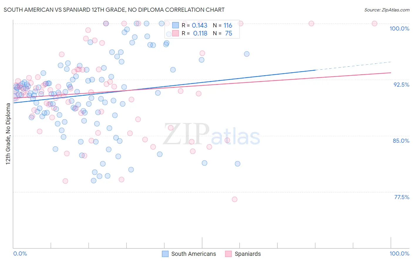 South American vs Spaniard 12th Grade, No Diploma