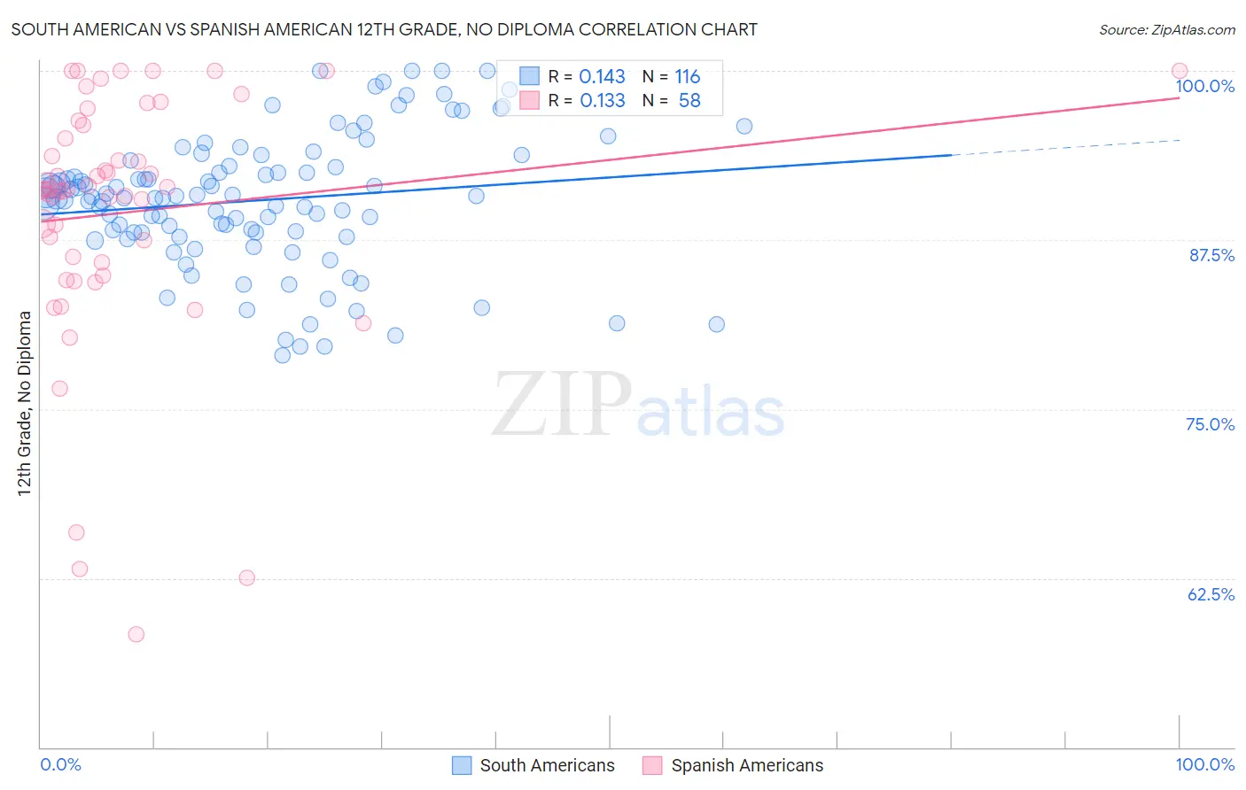 South American vs Spanish American 12th Grade, No Diploma