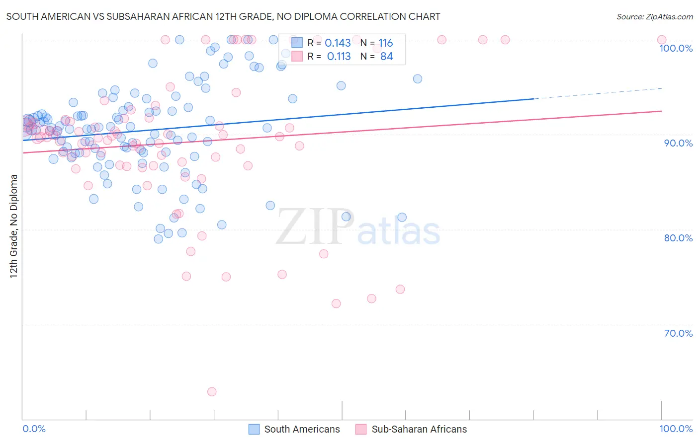 South American vs Subsaharan African 12th Grade, No Diploma