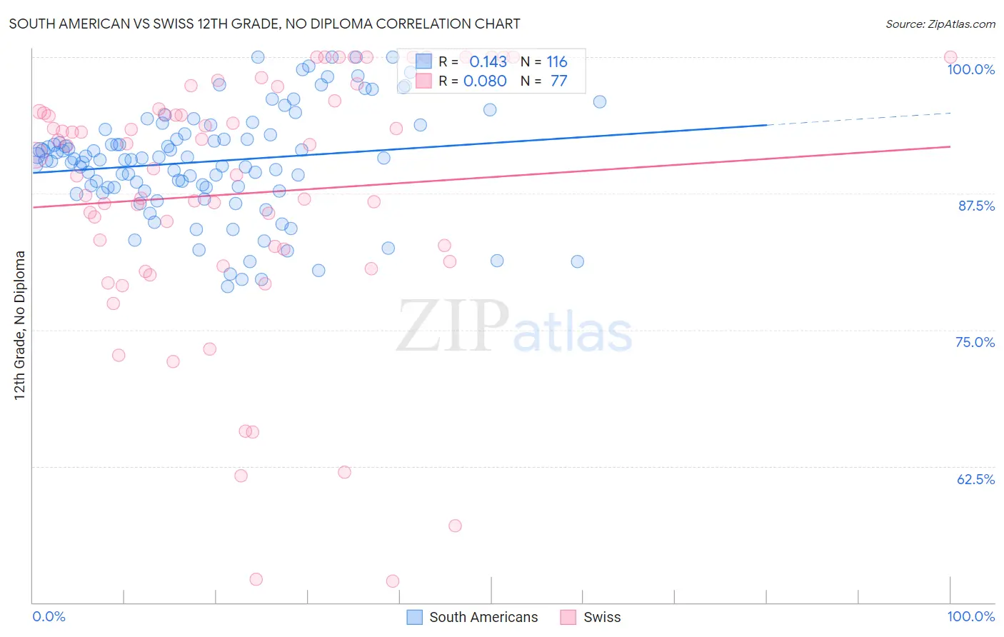 South American vs Swiss 12th Grade, No Diploma