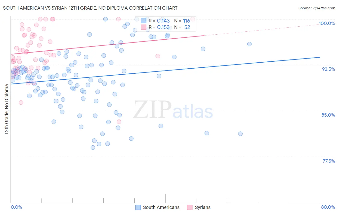 South American vs Syrian 12th Grade, No Diploma