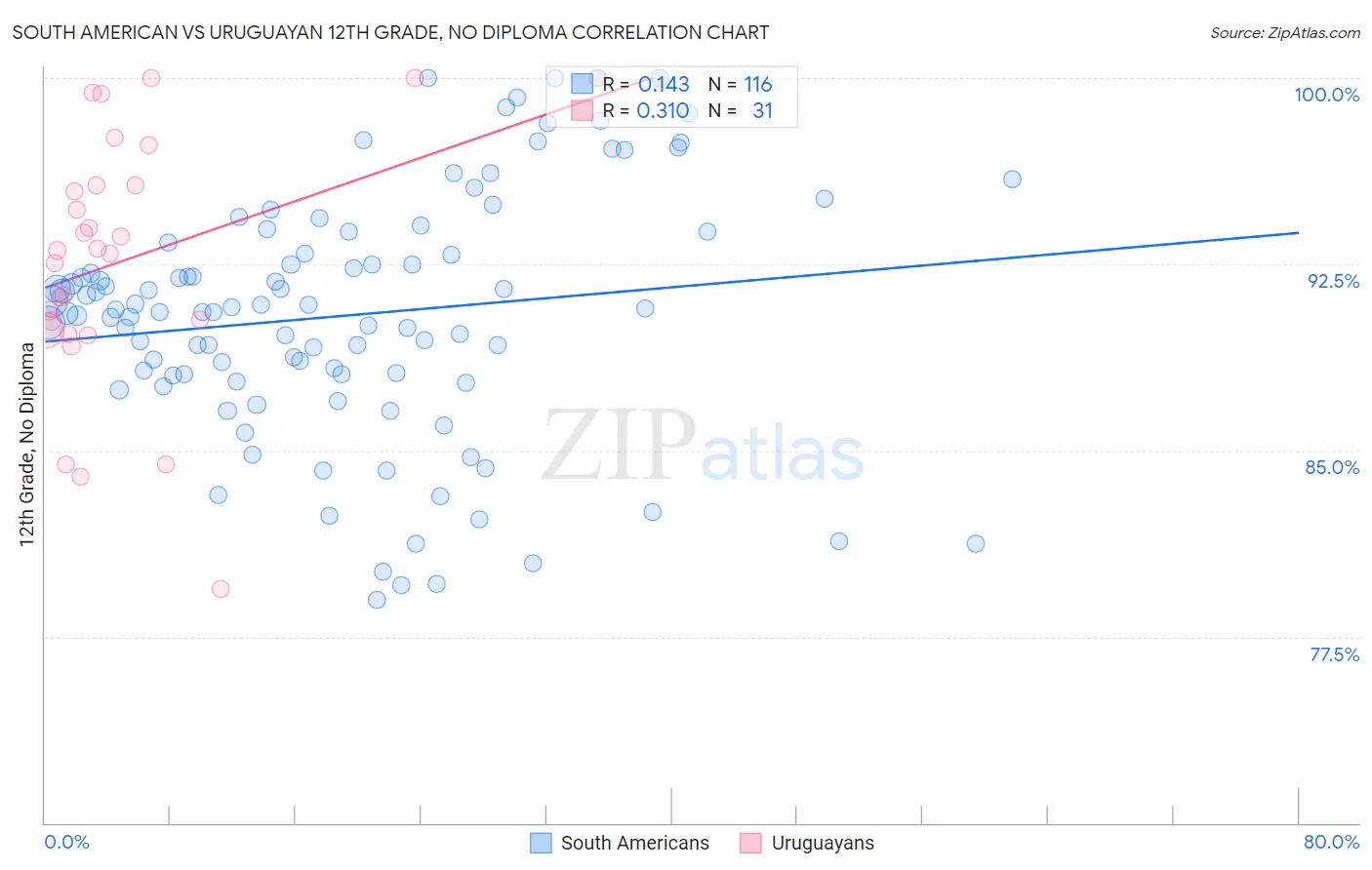 South American vs Uruguayan 12th Grade, No Diploma