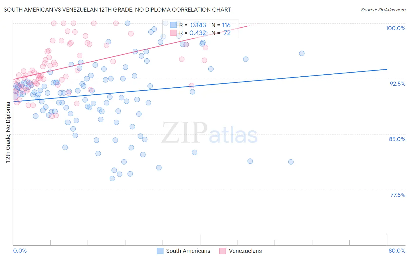 South American vs Venezuelan 12th Grade, No Diploma