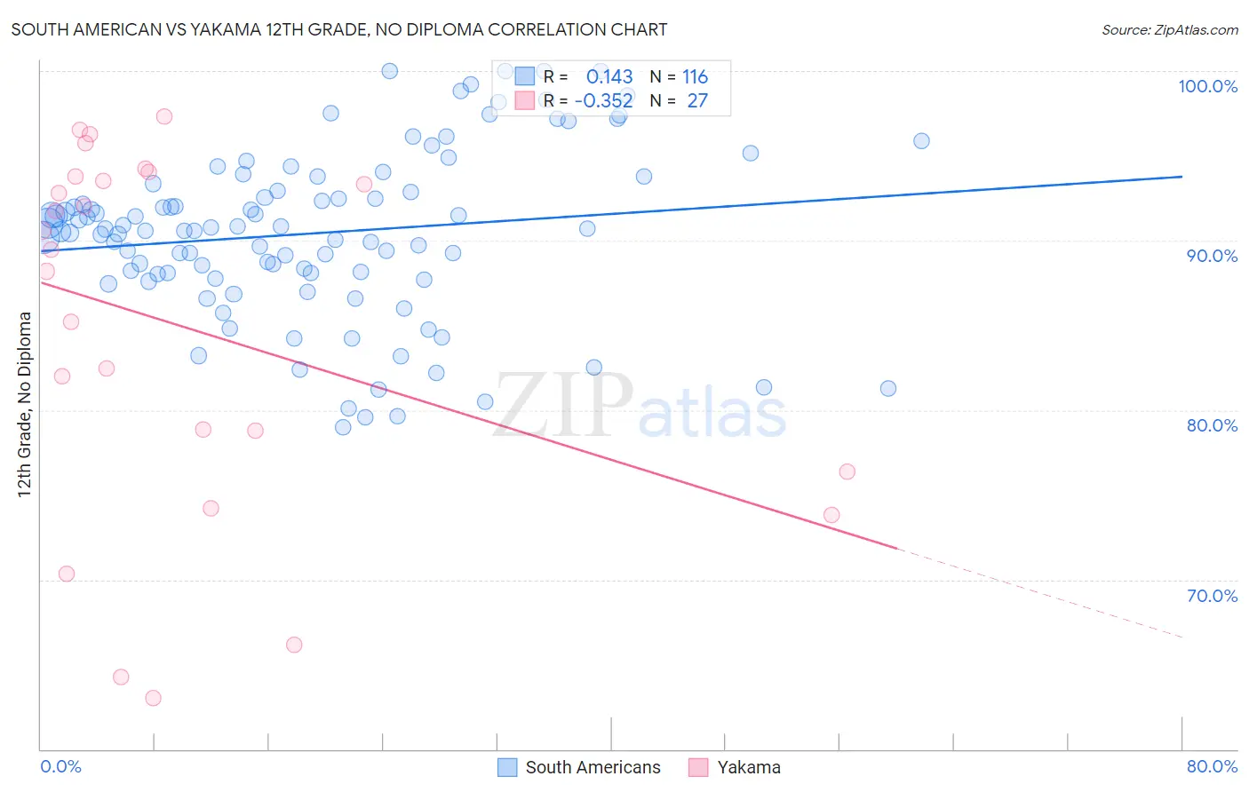 South American vs Yakama 12th Grade, No Diploma